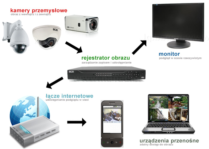 telewizja przemysłowa i monitoring