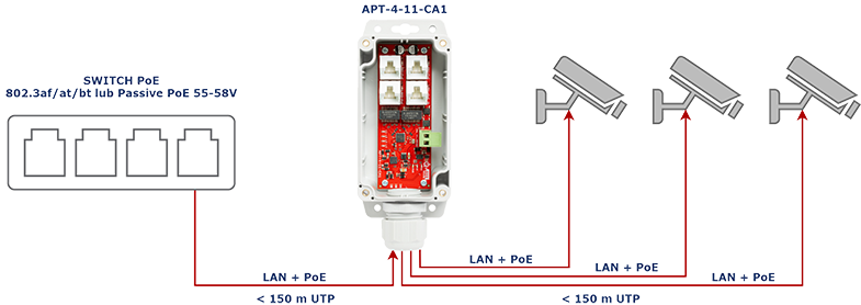 Przykład zastosowania APT-4-11-CA1 jako ekstender sieci LAN+PoE dla 3 kamer IP PoE.