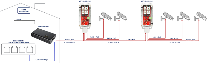 Zastosowanie APT-4-11-CA1 razem z midspanem IPM-90-550 do zasilania 5 kamer IP PoE na jednym przewodzie UTP.
