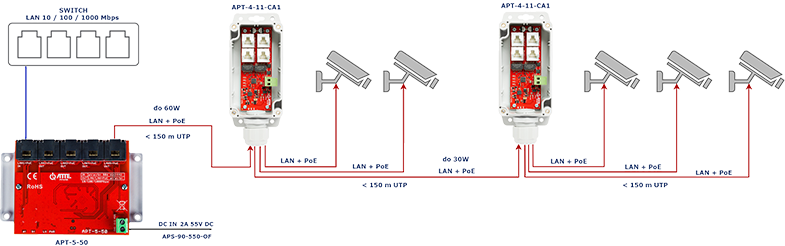 Kaskadowe zastosowanie APT-4-11-CA1 razem z APT-5-50 w celu zasilenia 5 kamer IP PoE.