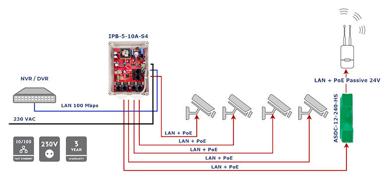 Przykładowe zastosowanie adaptera PoE ASDC-12-240-HS w połączeniu z switchem IPB-5-10A.