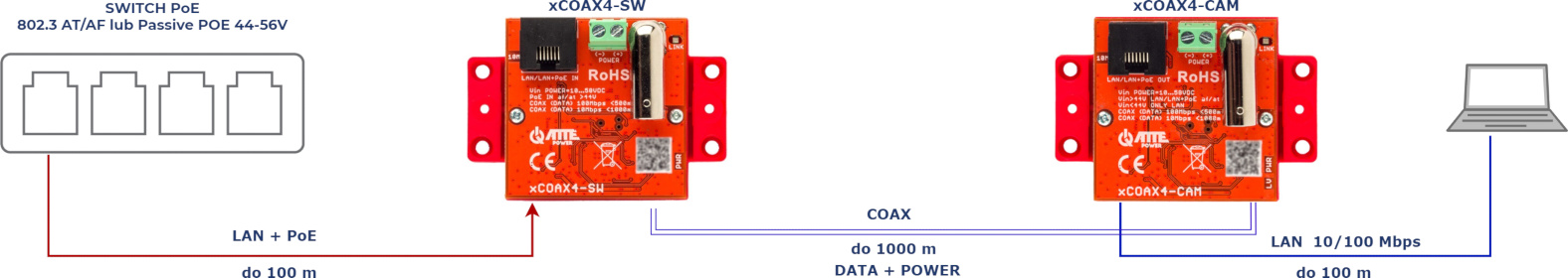 Podstawowe zastosowanie zestawu xCOAX4-SET do sieci Ethernet