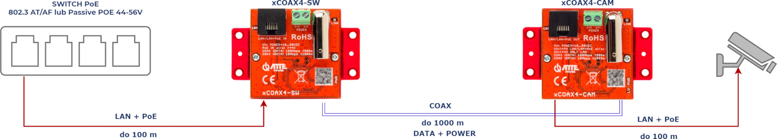 Podstawowe zastosowanie zestawu xCOAX4-SET do kamer IP PoE
