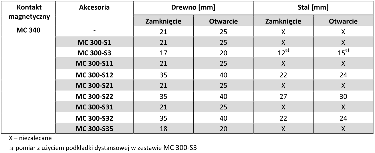 Tabela porównania odległości dla kontaktów magnetycznych z serii MC 300.