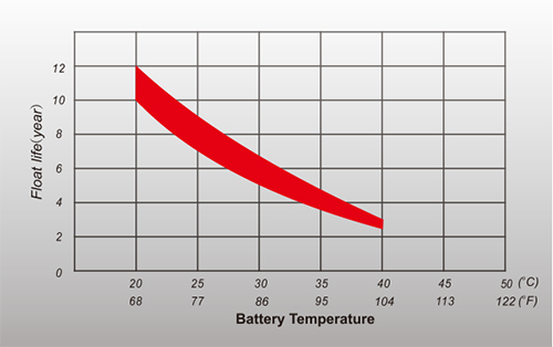 Żywotność baterii w zależności od temperatury.