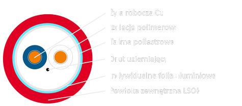 Przekrój kabla sygnałowego ppoż Bitner BiTflame BF0070 LSOH B2ca