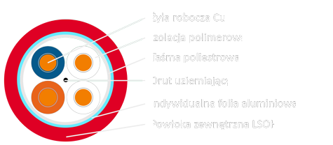 Przekrój kabla sygnałowego ppoż Bitner BiTflame BF0072 LSOH B2ca