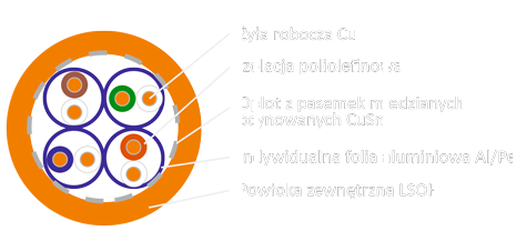 Przekrój kabla LAN S/FTP kat.7a Bitner BiTLAN TI0089 LSOH B2ca
