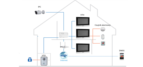 VTK-VTO6210B-VTH1560B - Przykład instalacji systemu Dahua.