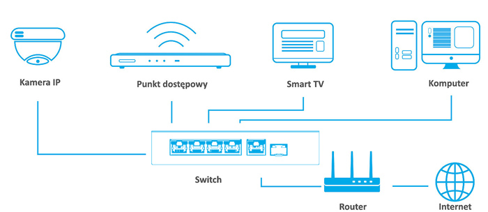 DH CHS4106-4ET - Switch DAHUA Industrial, Hardened Cloud Managed Series - rekomendowany do pracy w miejscach o zwiększonym zapyleniu, wysokiej lub niskiej temperaturze (zarządzalny / niezarządzalny).
