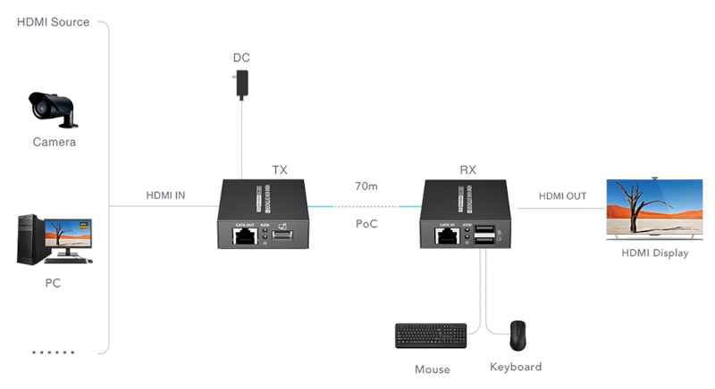 Konwerter HDMI na IP - Przykład zastosowania.