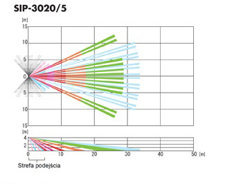 Detektor powierzchniowy SIP-3020/5 zasięg detekcji.