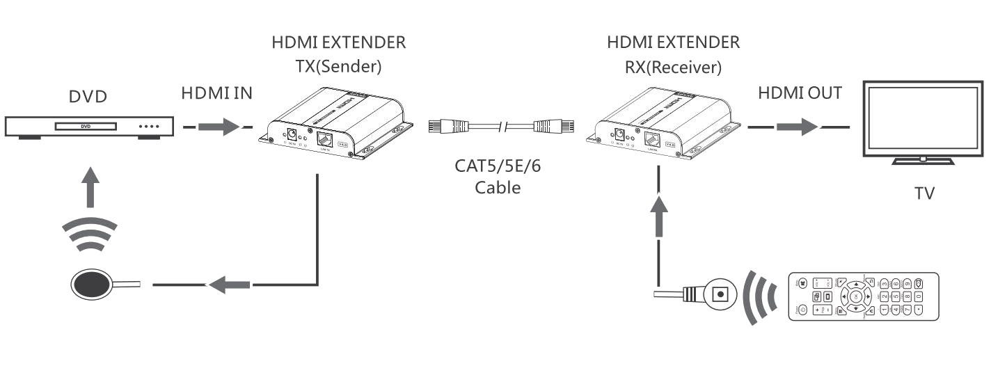 Konwerter (zestaw) HDMI na IP.
