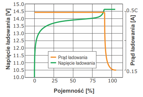 Charakterystyka ładowania