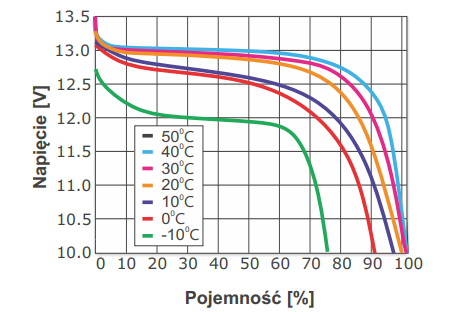 Charakterystyki rozładowania względem temperatury