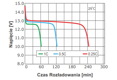 Charakterystyki rozładowania