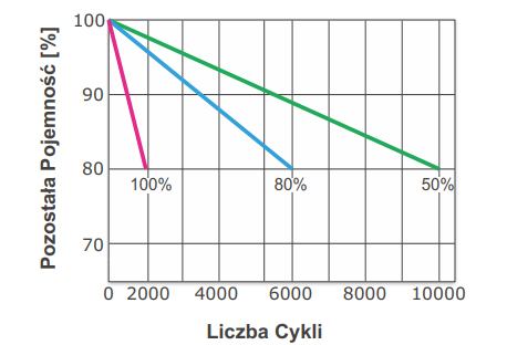 Charakterystyki żywotności akumulatora @0.2C