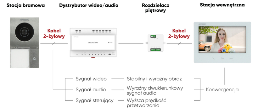 Schemat instalacji systemów 2-wire HD