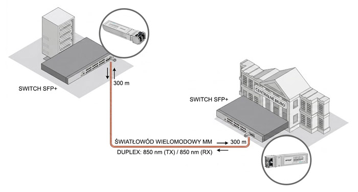 Przykładowe miejca zastosowania modułu SFP+ IPOX PX-MM850-300M-10G.