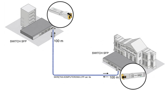 Przykładowe miejca zastosowania modułu SFP IPOX PX-SFP-RJ45-1G.