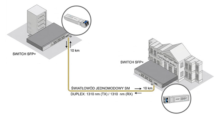 Przykładowe miejca zastosowania modułu SFP+ IPOX PX-SM1310-10K-10G.