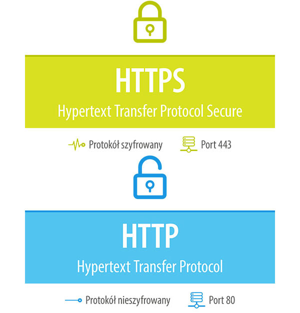 Protokół HTTPS.