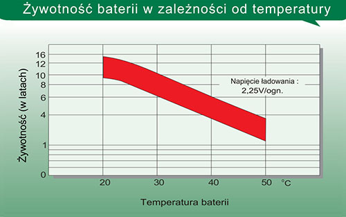 Żywotność baterii w zależności od temperatury. 
