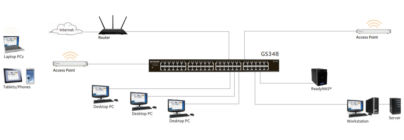 Zastosowanie serii Netgear G300