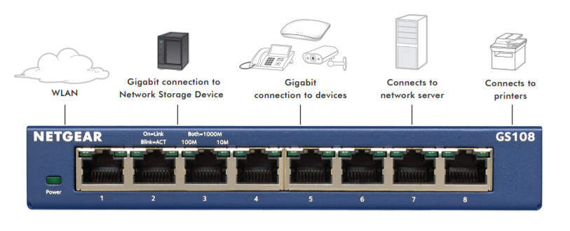 Zastosowanie Netgear GS108 i GS105