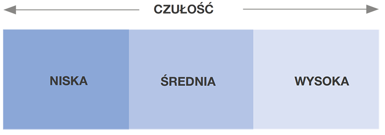 Regulowana czułość detekcji