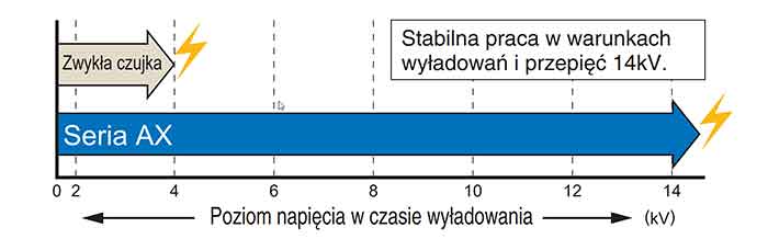 Odporność bariery Optex AX 130TN