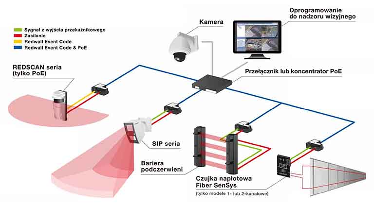 System zabezpieczeń Redwall Optex