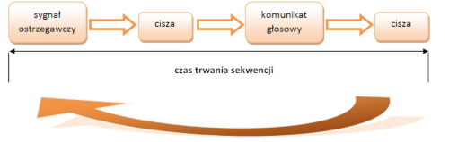 Sekwencja ostrzegawcza