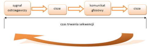 Sekwencja ostrzegawcza
