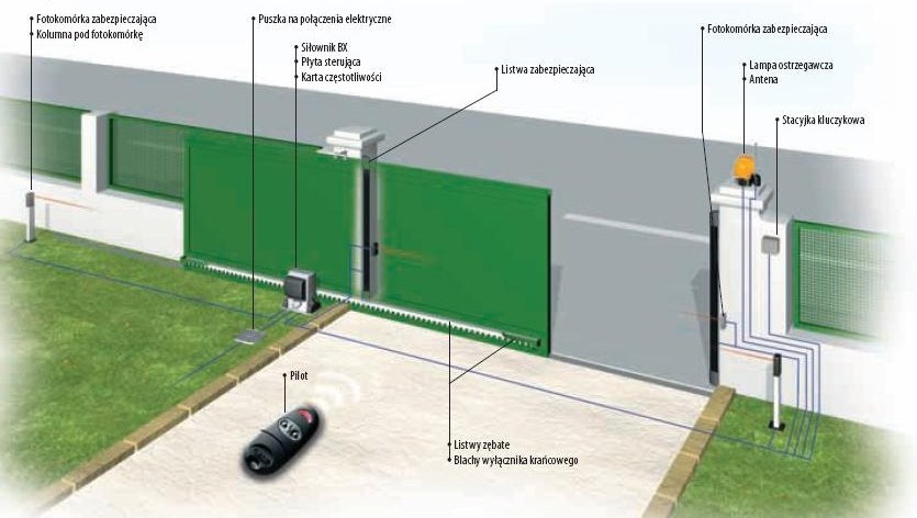 Przykładowa instalacja na bramie przesuwnej.