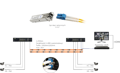 Przykład wykorzystania modułu światłowodowego SFP