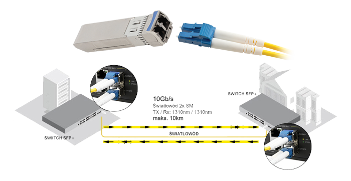 Przykład wykorzystania modułu światłowodowego SFP+