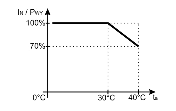 Wykres 1. Dopuszczalny prąd wyjściowy zasilacza w zależności od temperatury otoczenia (obciążenie chwilowe).