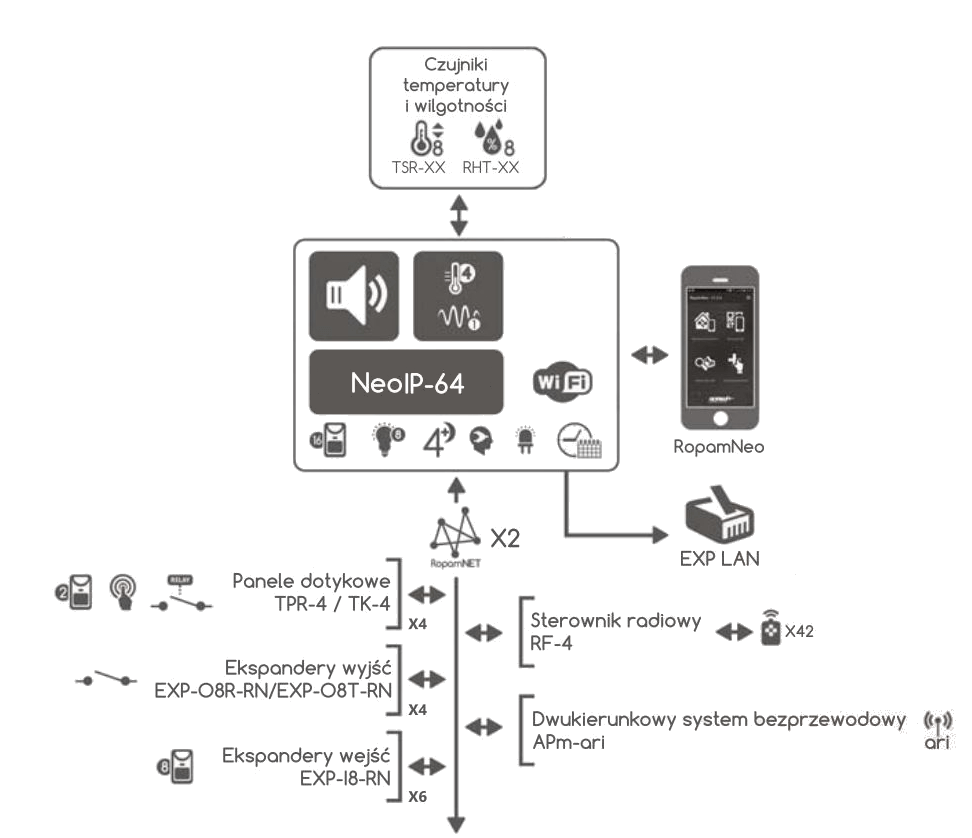 Schemat podłączeń urządzeń do centrali NeoIP-64-PS.