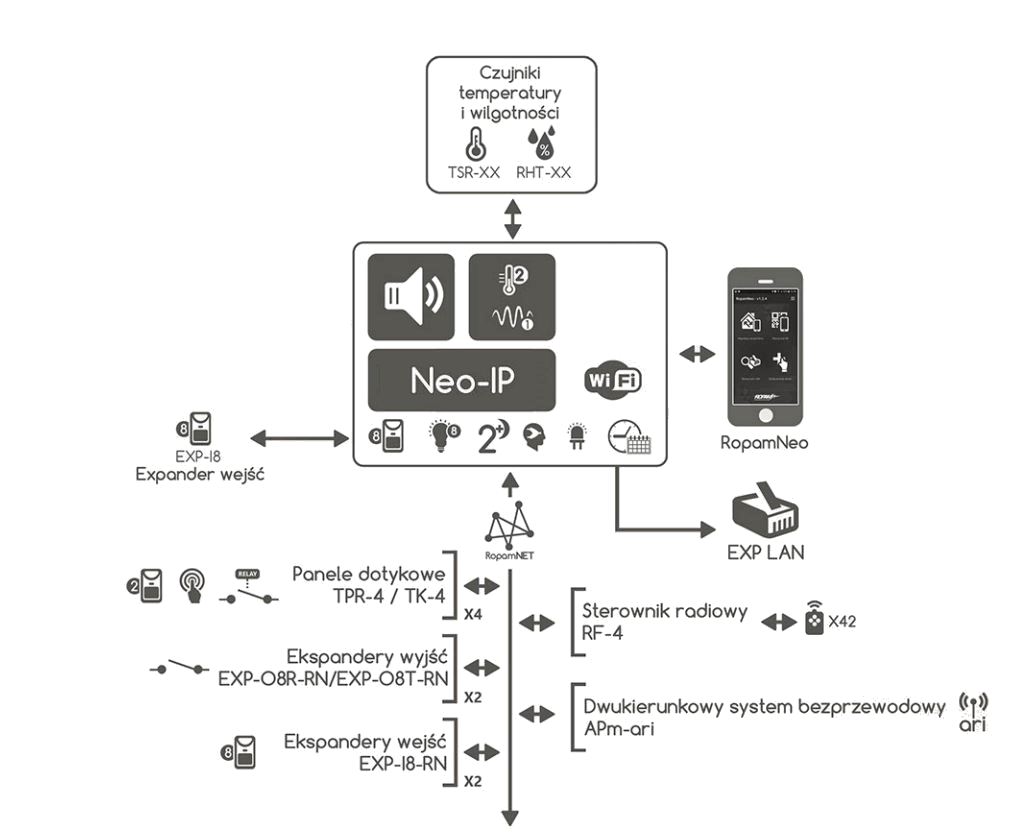 Schemat podłączeń urządzeń do centrali Neo-IP-PS