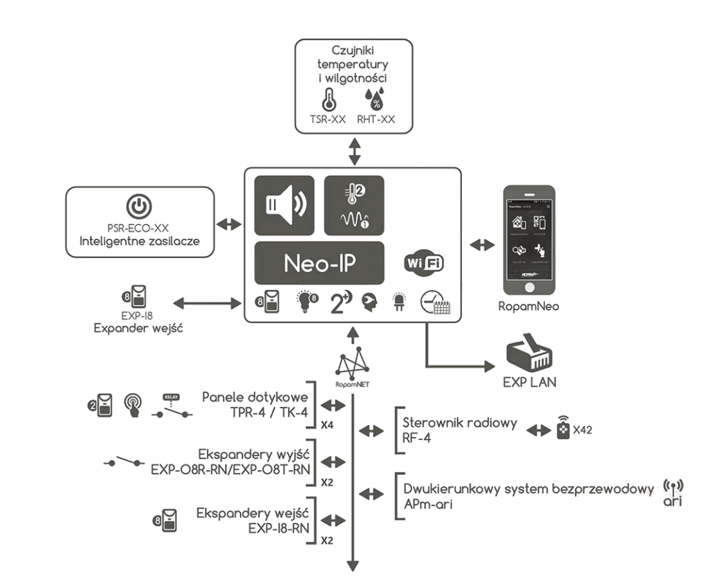 Schemat podłączeń urządzeń do centrali Neo-IP