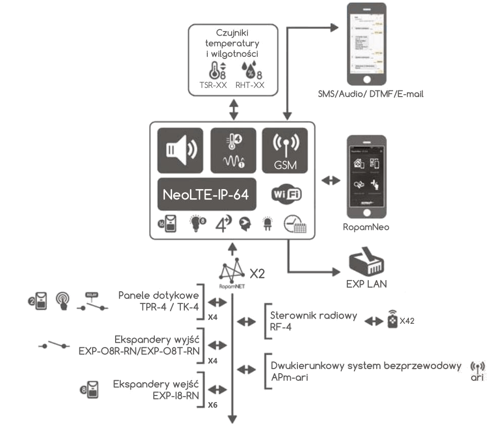 Schemat podłączeń urządzeń do centrali NeoLTE-IP-64-PS.