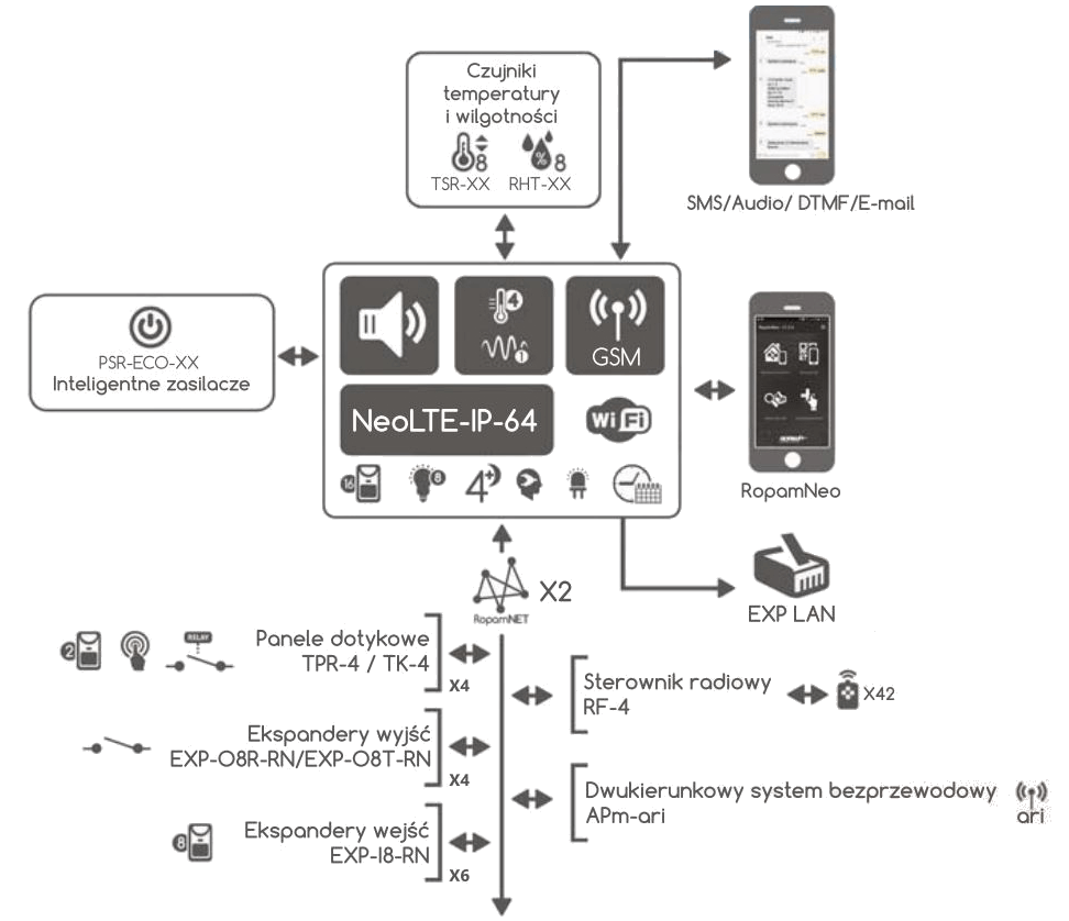 Schemat podłączeń urządzeń do centrali NeoLTE-IP-64.