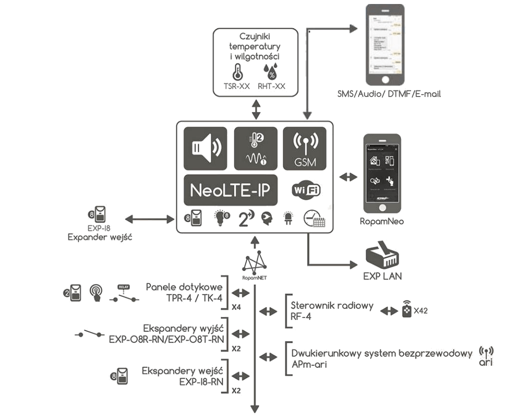 Schemat podłączeń urządzeń do centrali NeoLTE-IP-PS