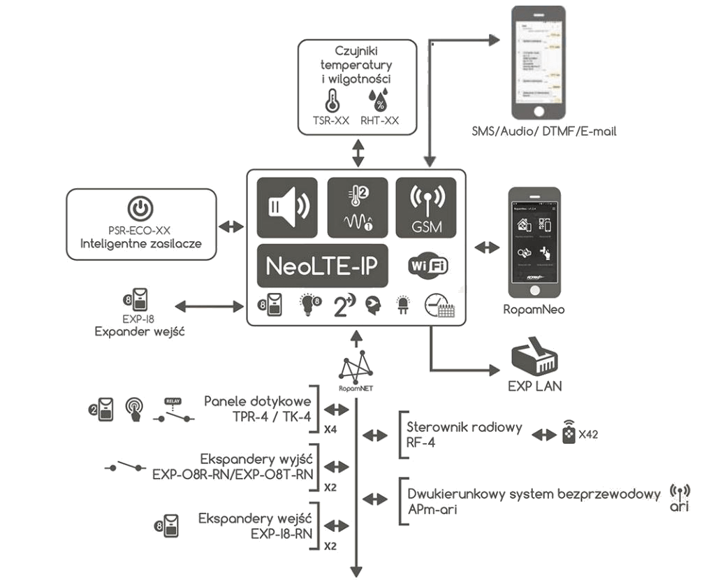 Schemat podłączeń urządzeń do centrali NeoLTE-IP