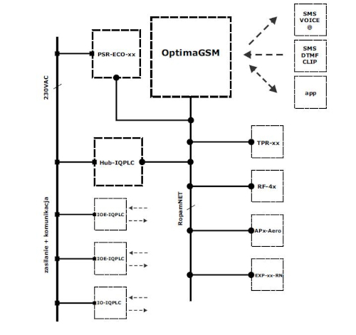 Schemat instalacji OptimaGSM