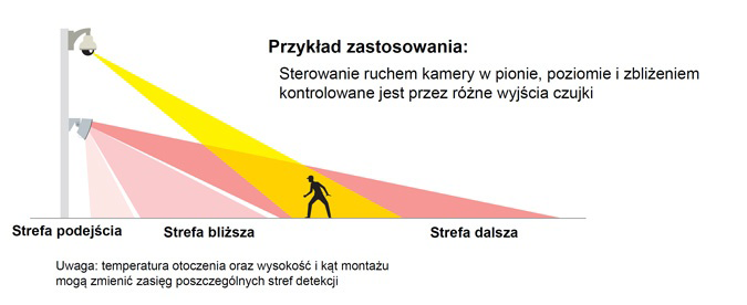 Przykładowe zastosowanie czujki SIP-100