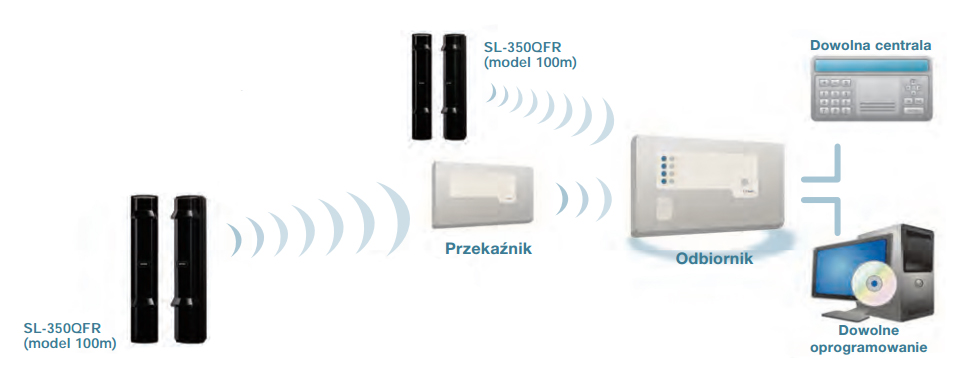 Komunikacja bezprzewodowa - bariera podczerwieni SL-350QFR