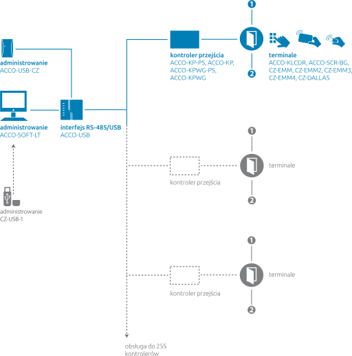 Struktura systemu ACCO