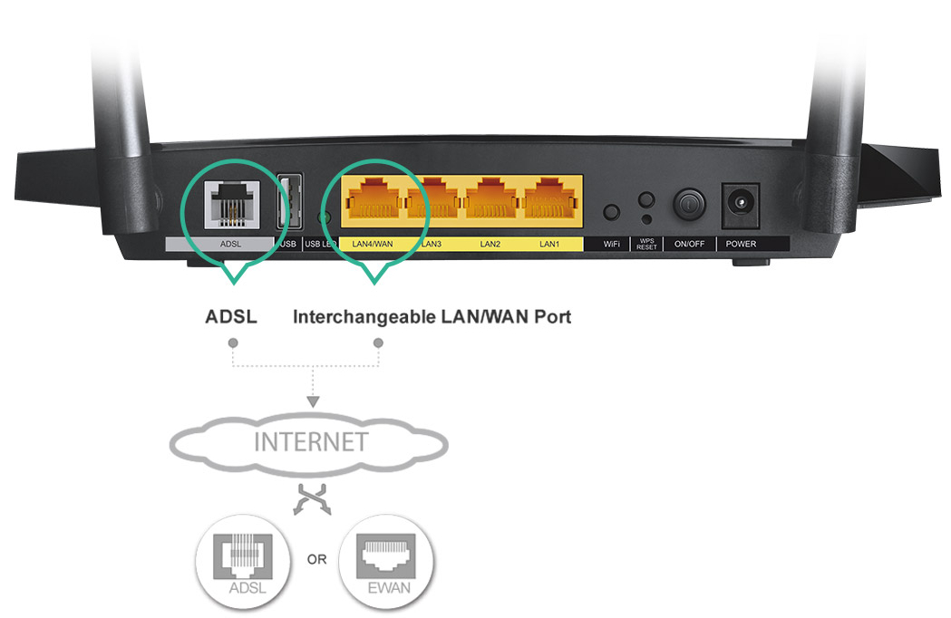 TD-W8970 - Uniwersalny port LAN/WAN .